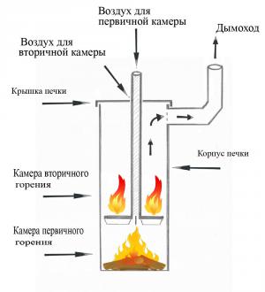 Принцип работы бубафони